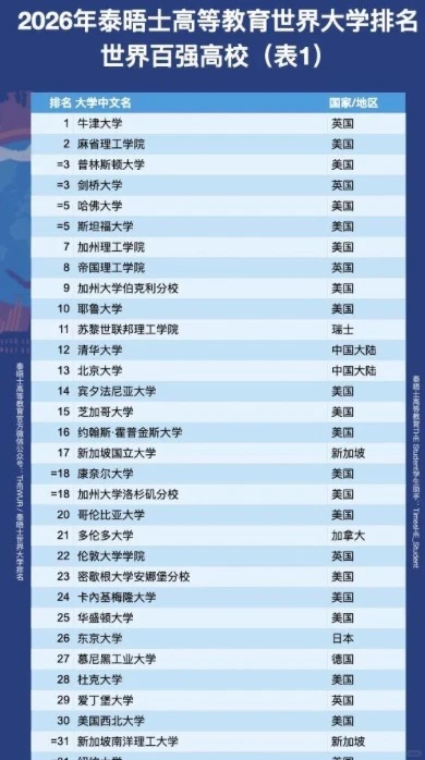 2026Times排名出炉！港校崛起了